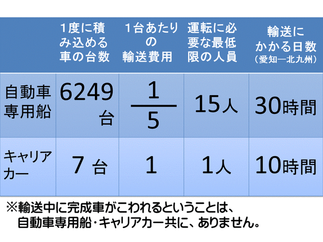 キャリアカーと自動車専用船の比較