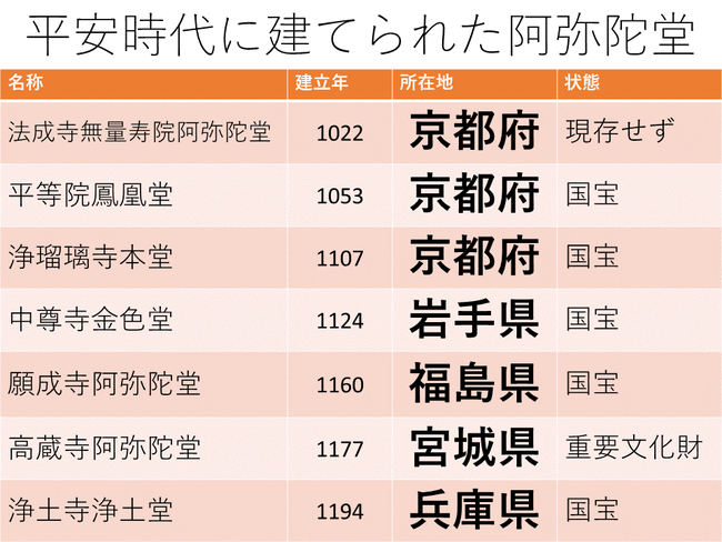 平安時代に建てられた阿弥陀堂一覧