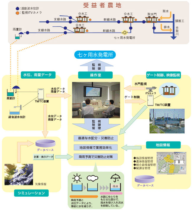 七ヶ用水管理図