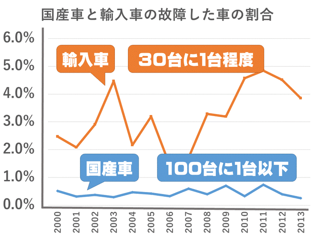 国産車と外車の故障割合