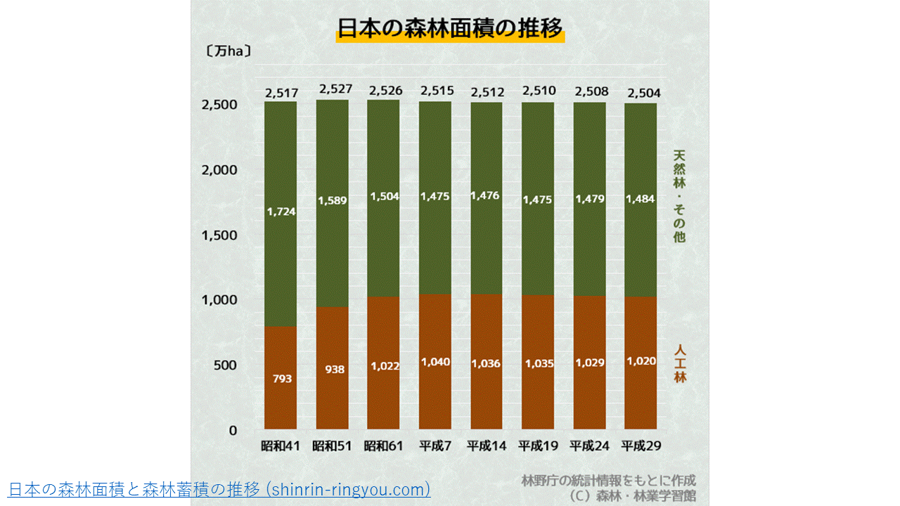 5年「私たちの生活と森林～日本の森林面積が”変わらない”のはなぜ！？～」2021年度ver.指導案（単元計画・ワークシート・資料・パワポ資料）社会科 小学校社会ノマド ～小学校社会科授業
