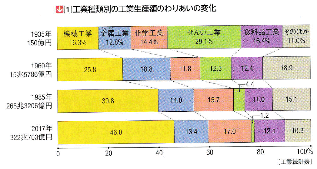 5年 くらしを支える工業生産 グラフの読み取りスキルを伸ばす ver 指導案 単元計画 ワークシート 資料 社会科 小学校社会ノマド 小学校社会科授業 指導案データベース 5年 くらしを支える工業生産 グラフの読み取りスキルを伸ばす ver 指導案 単元計画 ワークシート 資料 社会科 小学校社会ノマド 小学校社会科授業 指導案データベース