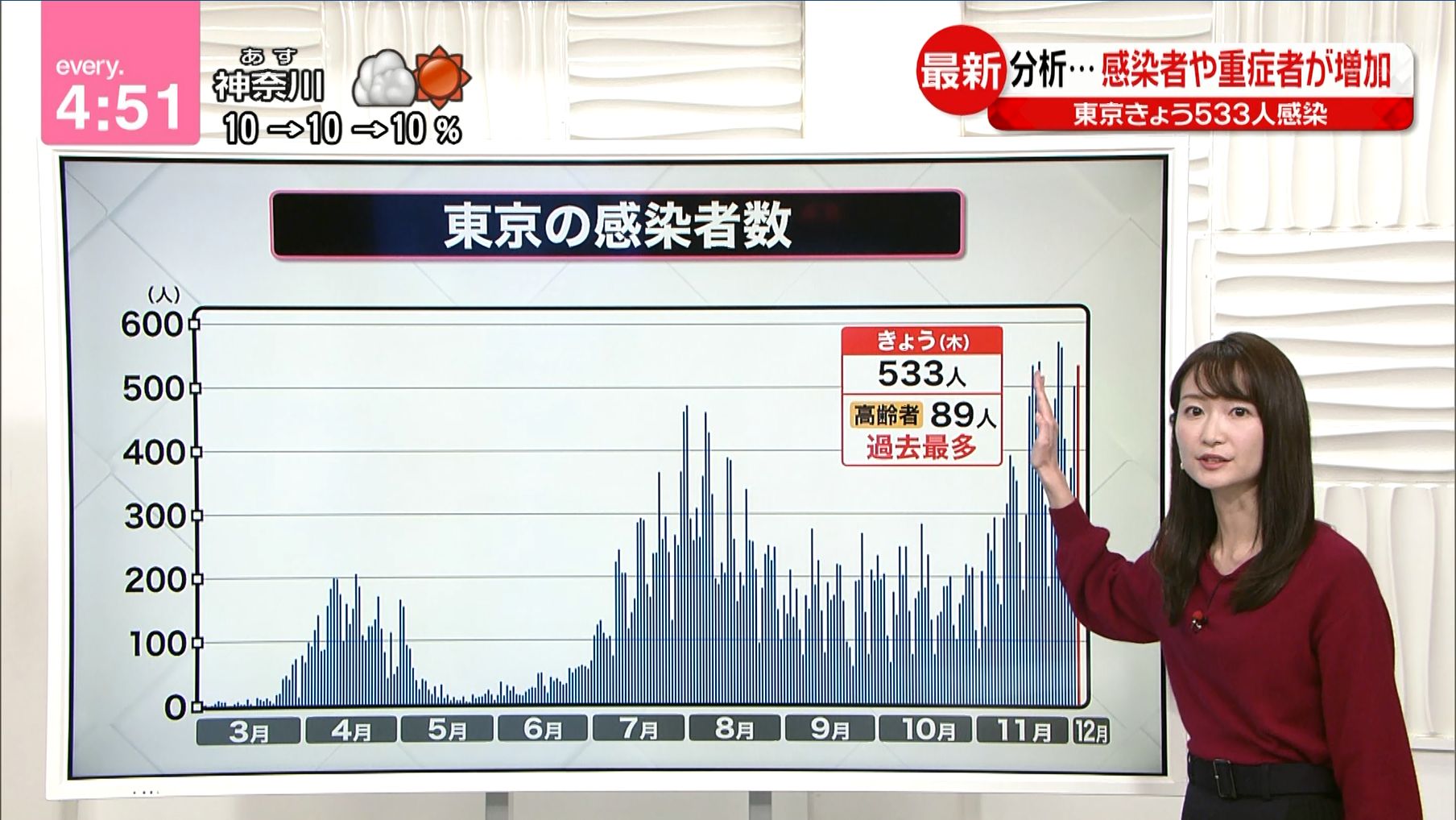 中島芽生 News Every 20 12 03 女子アナキャプでも貼っておく Optimistic Attraction