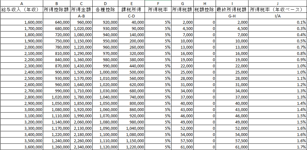 年収 所得税 率