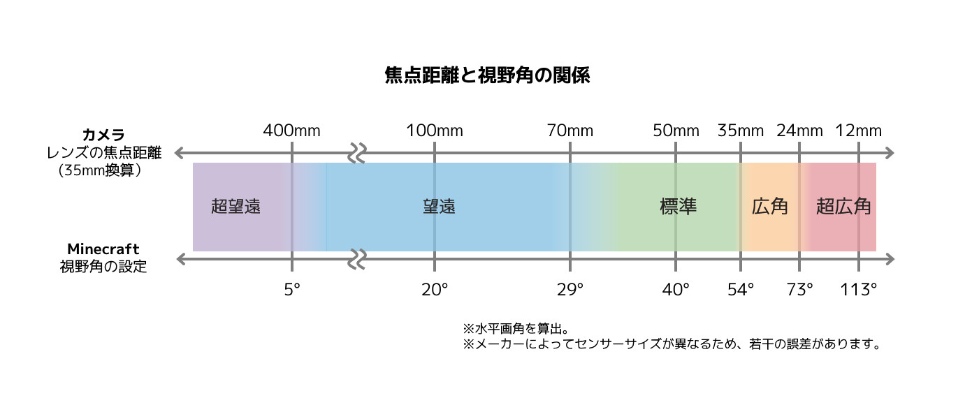 ただf2を押せばいいってもんじゃない あなたの作品を1ランク魅力的にするスクリーンショットの撮り方講座 視野角編 マインクラフト 建築コミュニティ ただf2を押せばいいってもんじゃない あなたの作品を1ランク魅力的にするスクリーンショットの撮り方講座 視野角編 マインクラフト 建築コミュニティ