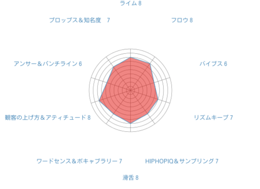 00世代のラッパーで個人的に注目しているラッパーをまとめてみた Mc Battle Hacker