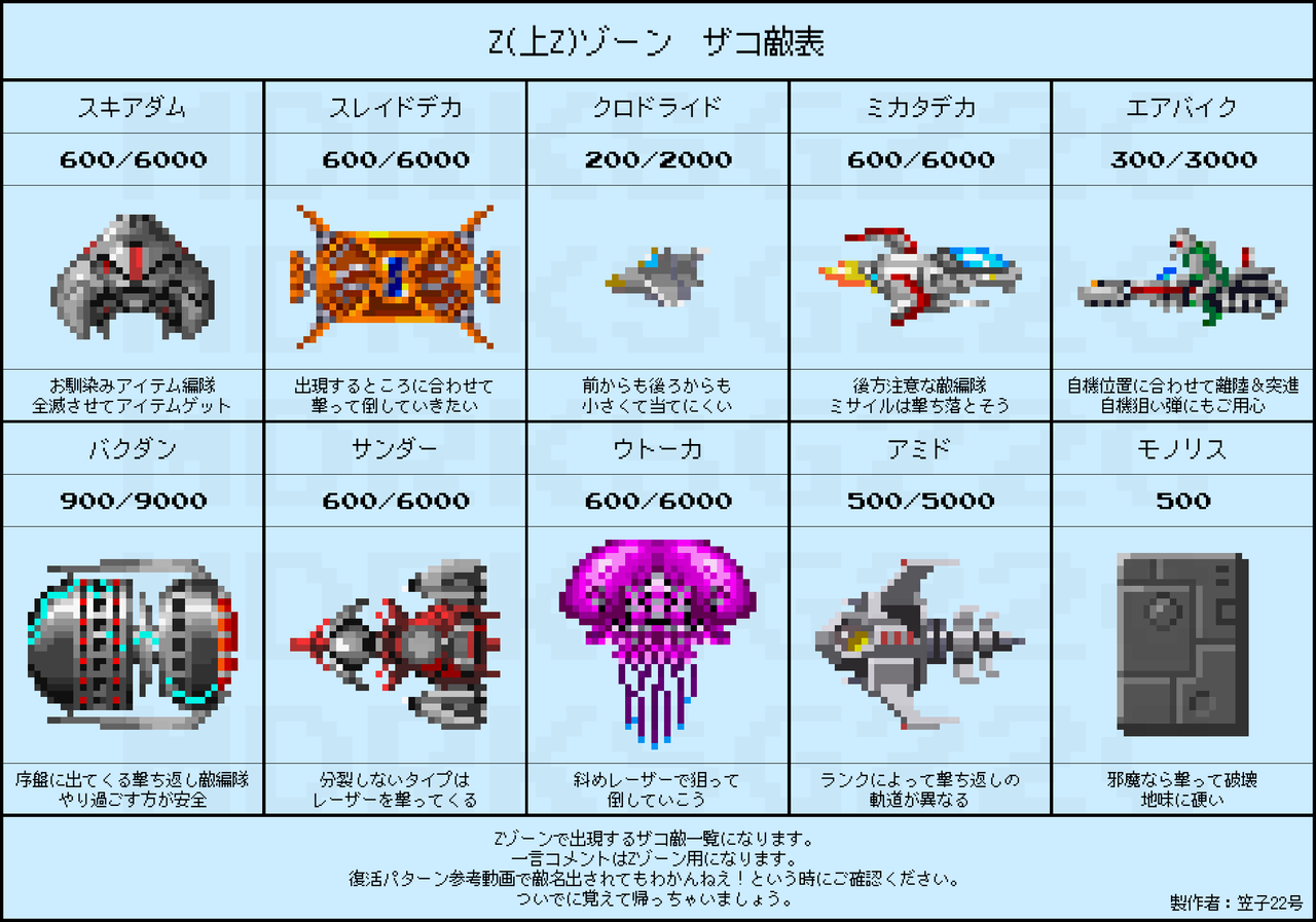 ダライアスII Zゾーン(上Z) 復活パターンについて : くじらのねどこ