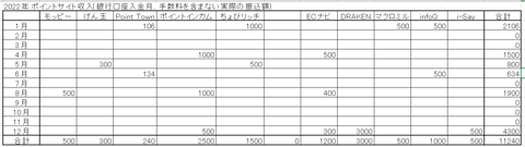 2022年ポイントサイト収入表スクショ