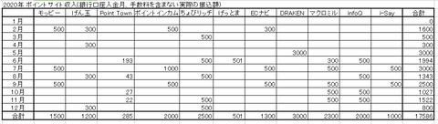 2020 ポイントサイト収支