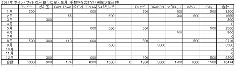 2021 ポイントサイト収支