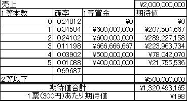 理系的考察 Totobigの期待値は300円を超えるのか 買った買った買わなかった 理系的考察 Totobigの期待値は300円を超えるのか 買った買った買わなかった