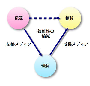 ルーマンの三項関係の換骨奪胎