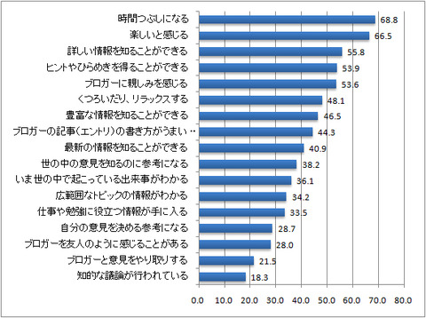 ブログを読む効用