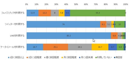 SNS Frequency