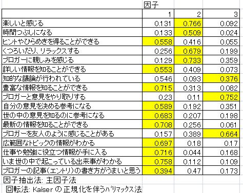 ブログを読む因子分析