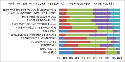 動画共有サイトの効用１