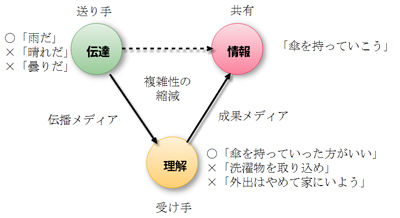 伝達・理解・情報の三項関係