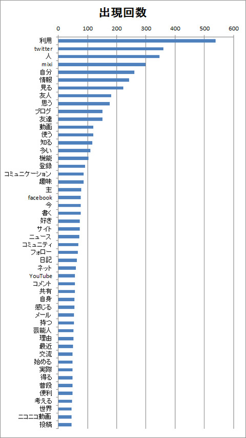 ソーシャルメディア出現回数