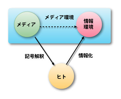 メディア、ヒト、情報環境