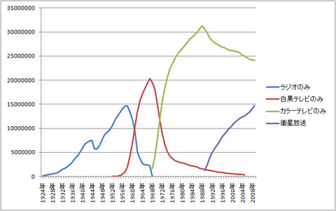 放送受信契約者数