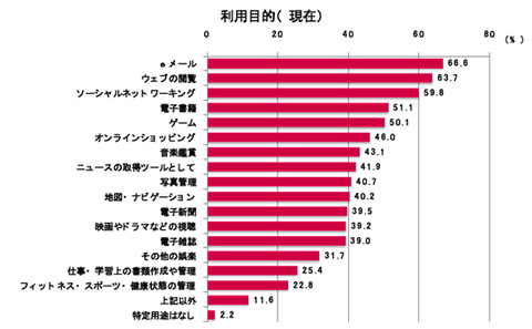 ipad利用目的