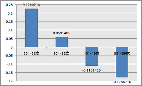 ブログを読む効用×年齢