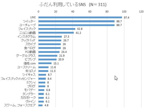 SNS Usage