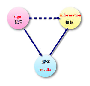 記号・メディア・情報の三項関係