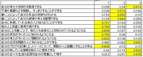 ブログ書き手の感じ方：因子分析表