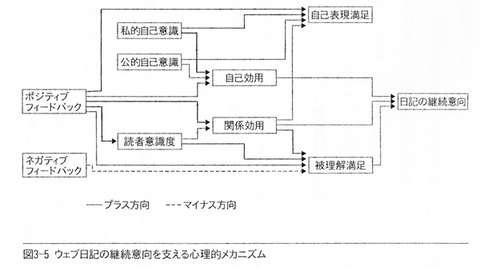 川浦：ウェブ日記の心理過程モデル