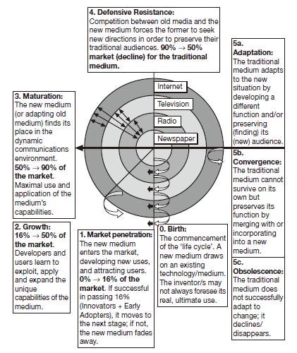 life-cycle model of new media evolution