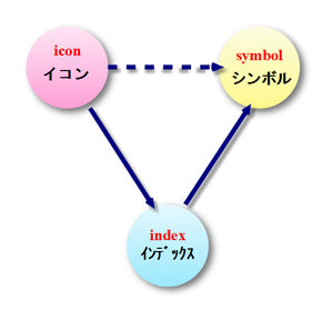 イコン・インデックス・シンボル