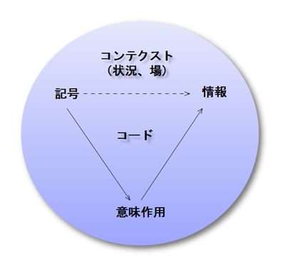 記号・意味作用・情報