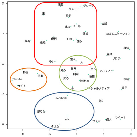 多次元尺度解析