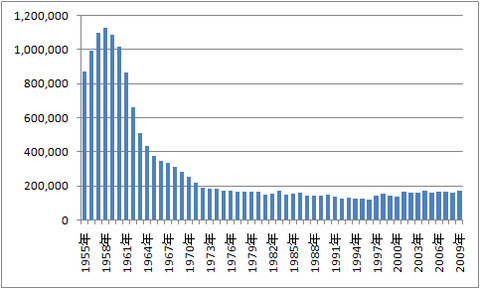 映画観客数の推移