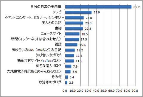 ブログで書く内容