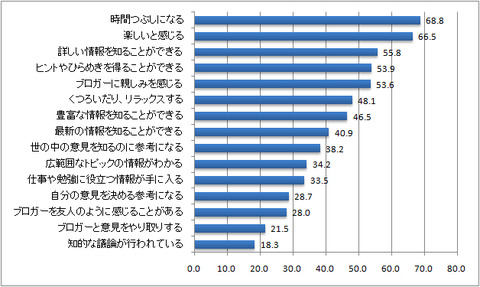 ブログを読むときの経験