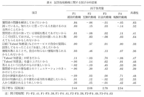 Q&Aコミュニティ回答動機の因子分析