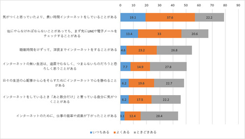 ネット依存度のグラフ