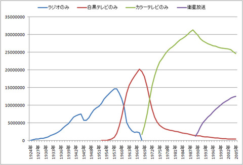 放送受信契約者数の推移