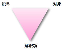 記号・対象・解釈項の三角形