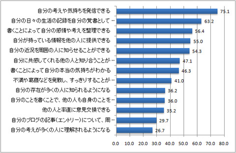 ブログを書いていての経験