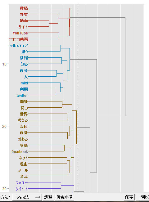 ソーシャルメディア利用クラスター分析