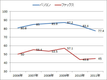 パソコン、ファックス普及率 通信利用動向調査