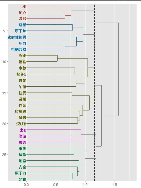 原発報道クラスター分析