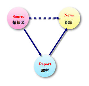 ニュース取材の三項関係