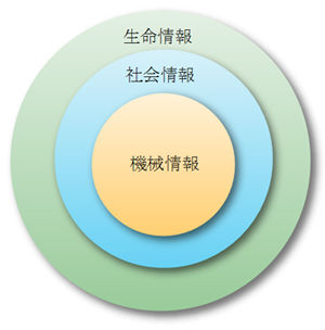 生命情報、社会情報、機械情報