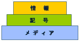 情報・記号・メディアの関係図