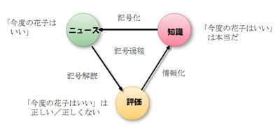 ニュース、評価、知識