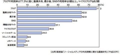 ソーシャルメディアの利用実態（情報通信白書）